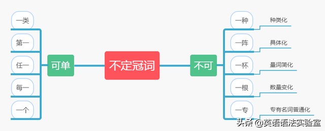 这个词 你的英语老师绝对讲错了 A An也能加不可数名词 英语 新浪新闻