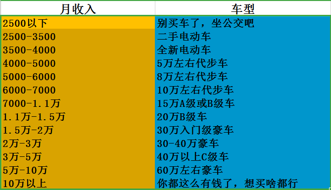 专家总结 收入买车 对照表 你的收入能买什么车 专家总结 收入买车 对照表 你的收入能买什么车