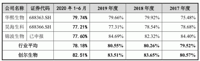 截自创尔招股书
