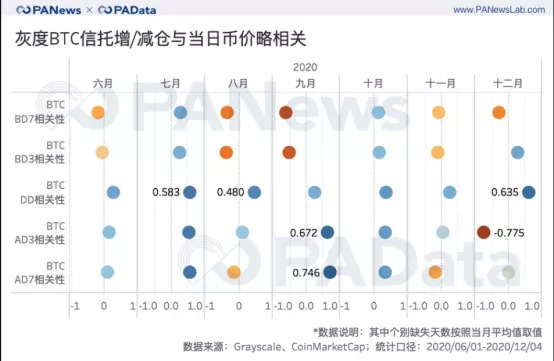 灰度BTC信托增/减仓与当日币价的联系（图片源自：PANews）