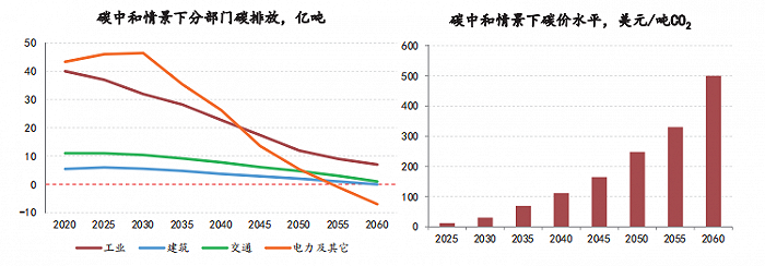 碳中和情境下，中国非化石能源将加速达峰