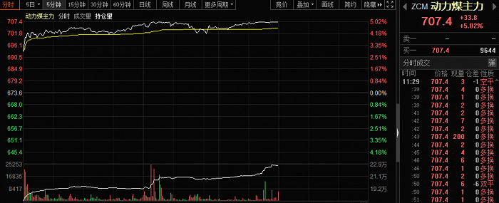 又见“煤超疯”，板块掀起涨停潮，经济反弹叠加寒潮来袭 ，“拉电限闸”重回大众视野