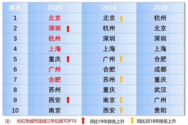 新一线城市2020全国_2020年新一线城市房价排名,东莞增幅最高