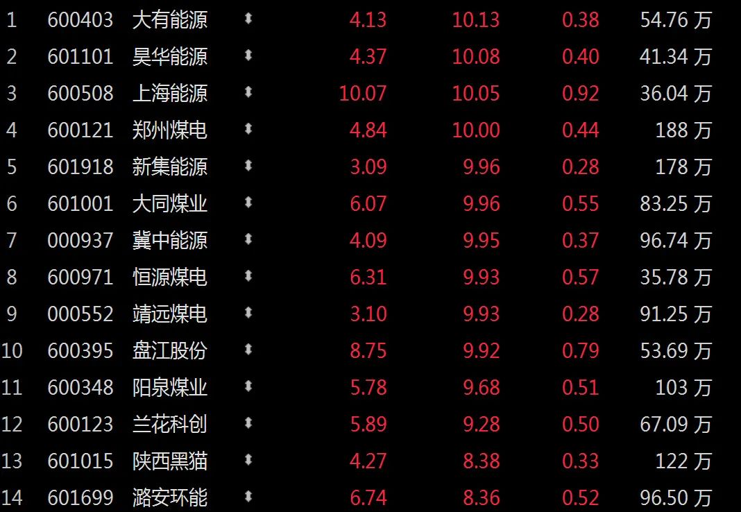 煤炭股集体飙涨！市场真的缺煤缺电吗？多家上市公司回应了
