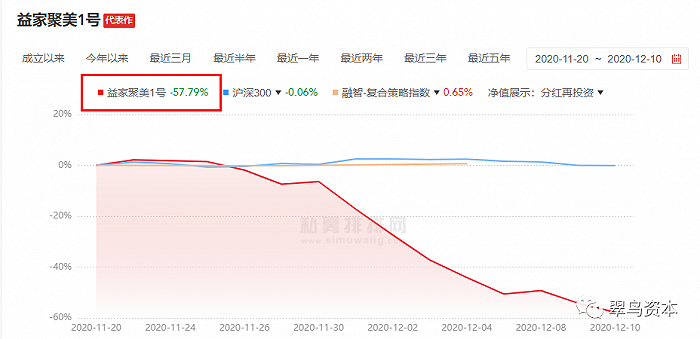 净值暴跌57%，朗博科技背后的这家私募什么来头？