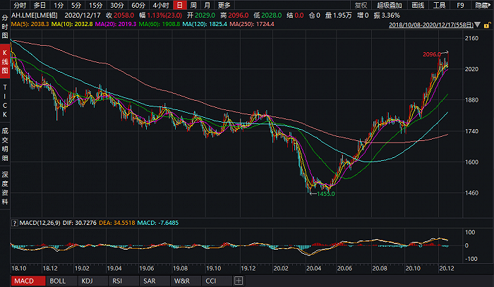 美国或再度制裁俄罗斯铝业巨头，供应紧缩担忧提振铝价刷新逾两年新高