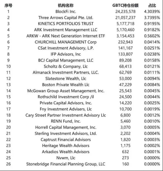 部分投资机构的GBTC持仓份额（数据源自：fintel,2020/11/30）