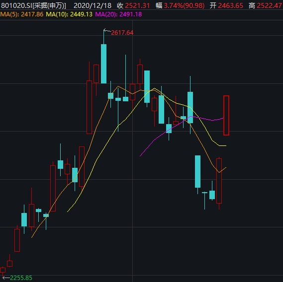 牛来了？主力合约抱团上涨，大宗商品表现强势，机构高喊“此牛”将长达9年！（附股）