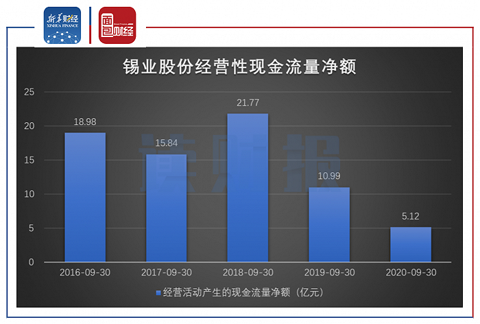 图3：近五年锡业股份经营性现金流量净额