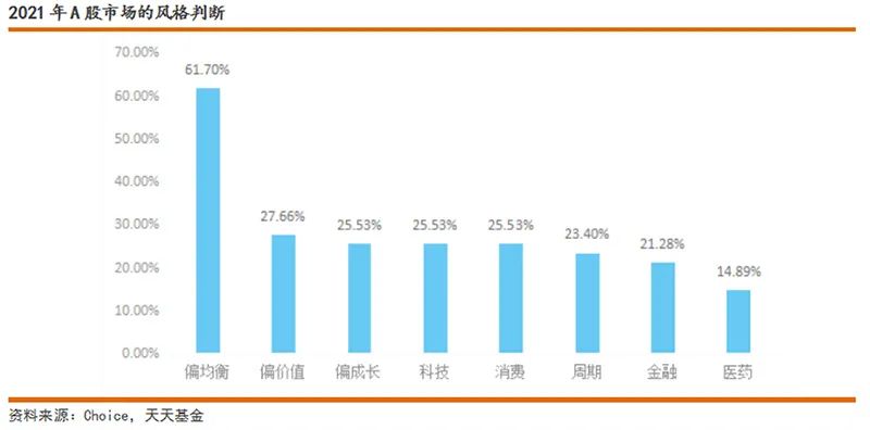 百位基金经理明年都看好啥？这类资产大受欢迎……