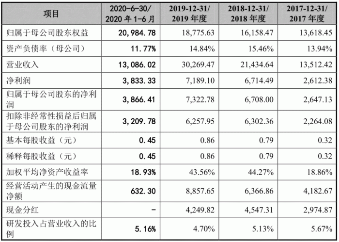 截自创尔招股书