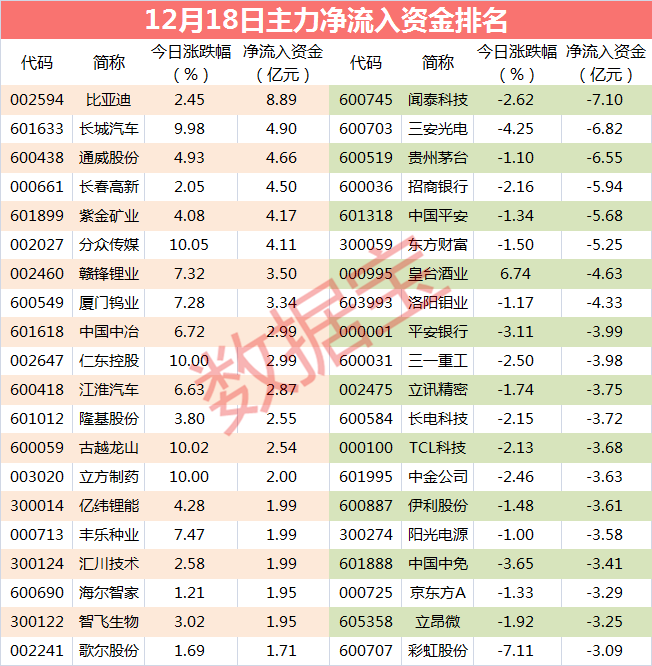 主力砸盘这只芯片概念股，卖出资金超7亿元