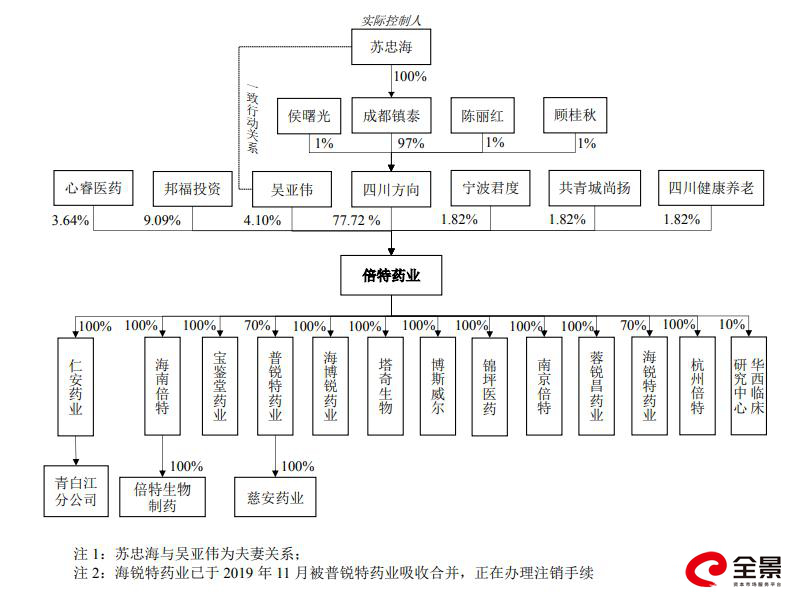 图/倍特药业股权结构图 来源：公司招股说明书