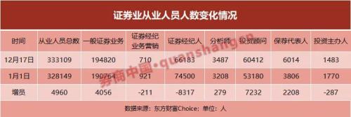 @33万证券从业者，新的考察方式来了！不当言论、恶意竞争等将被调查！从业人员拟分类管理，这些人可免考休闲区蓝鸢梦想 - Www.slyday.coM