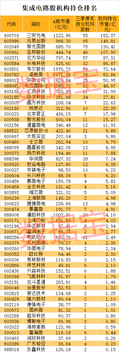 芯片关键技术重大突破！集成电路全名单出炉，机构抱团超1200亿，聪明资金扫货7股！“芯片荒”席卷全球，涨价潮要来？