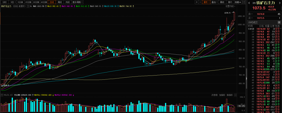“黑金时代”来袭！铁矿石狂飙创新高！机构高喊商品9年大牛市