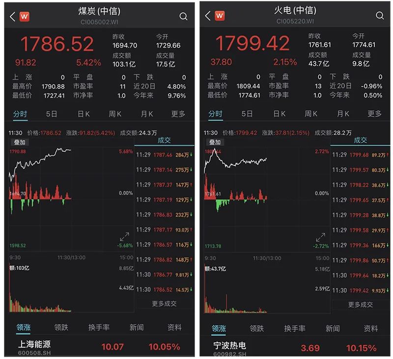 资源股大涨 脉冲行情？部分地区发布限电措施