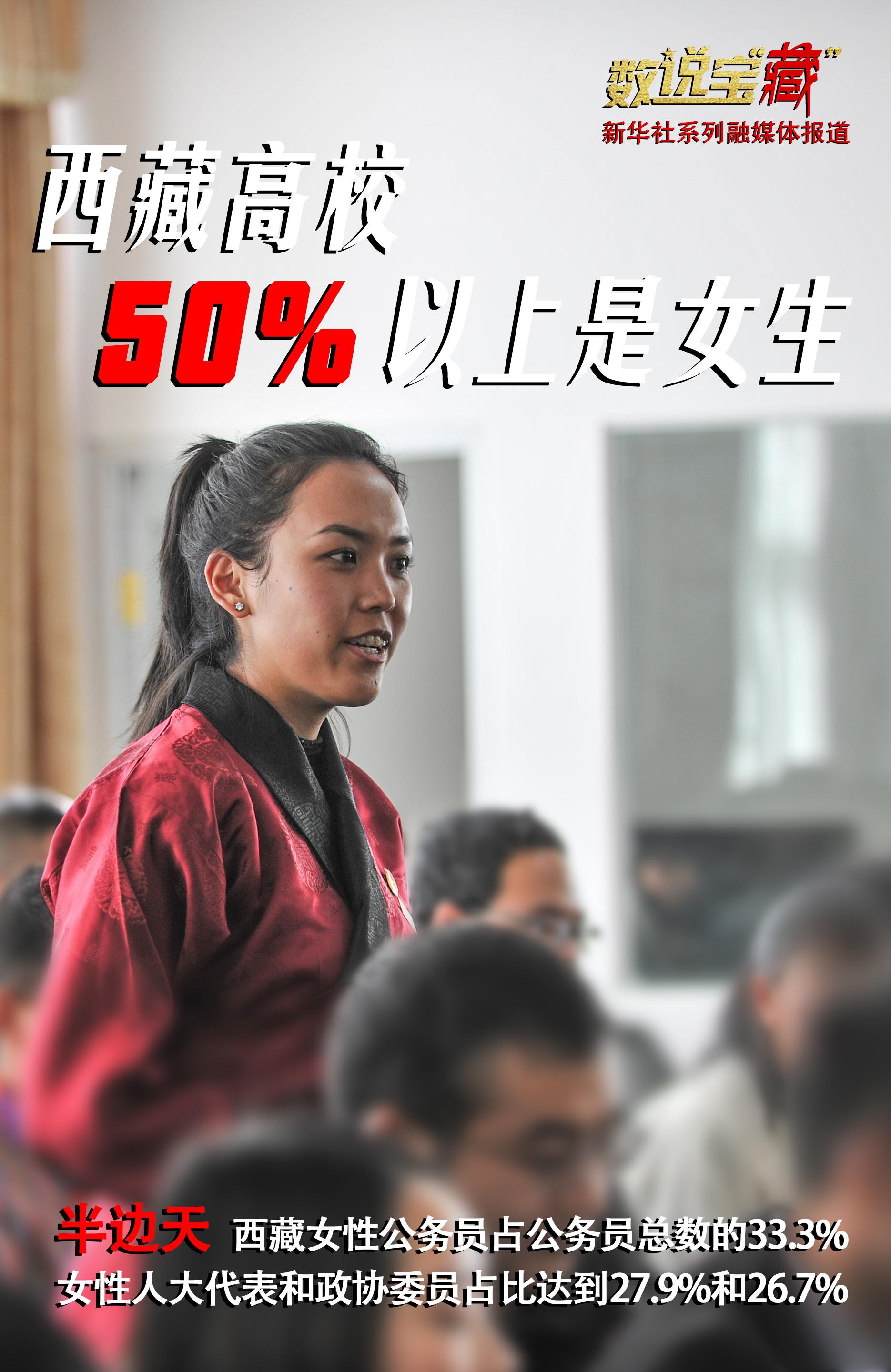 数说宝"藏"丨"半边天"!西藏高校在校生超50%是女生