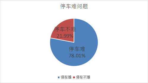 你被停车收费坑过吗？避坑指南来了！