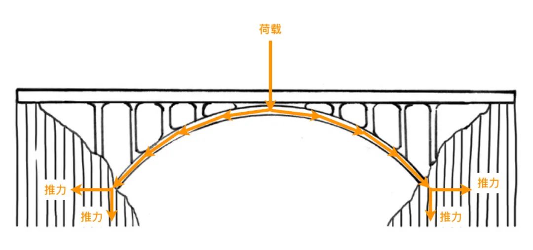 拱桥的受力特点:会将桥面荷载转化为桥基处的推力林元培想了个方法