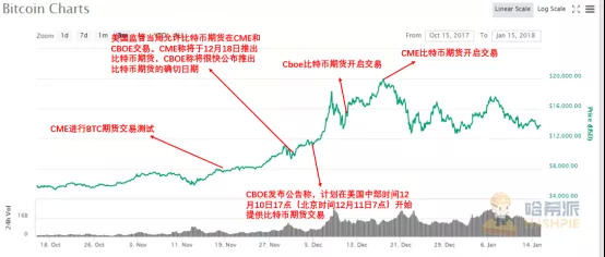 数据源自：Coinmarketcap