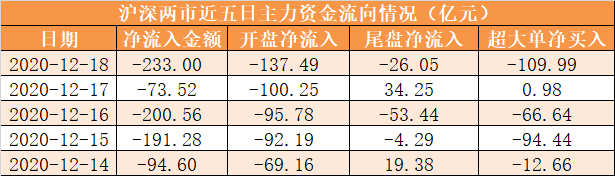 【一周资金路线图】主力资金净流出793亿 食品饮料业净流入规模居前