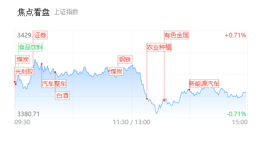 【每日收评】煤炭股掀涨停潮，存量博弈特征明显