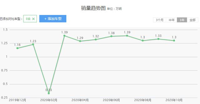 40多万的预算，宝马5系，奔驰E级，奥迪A6L，你会选择谁？