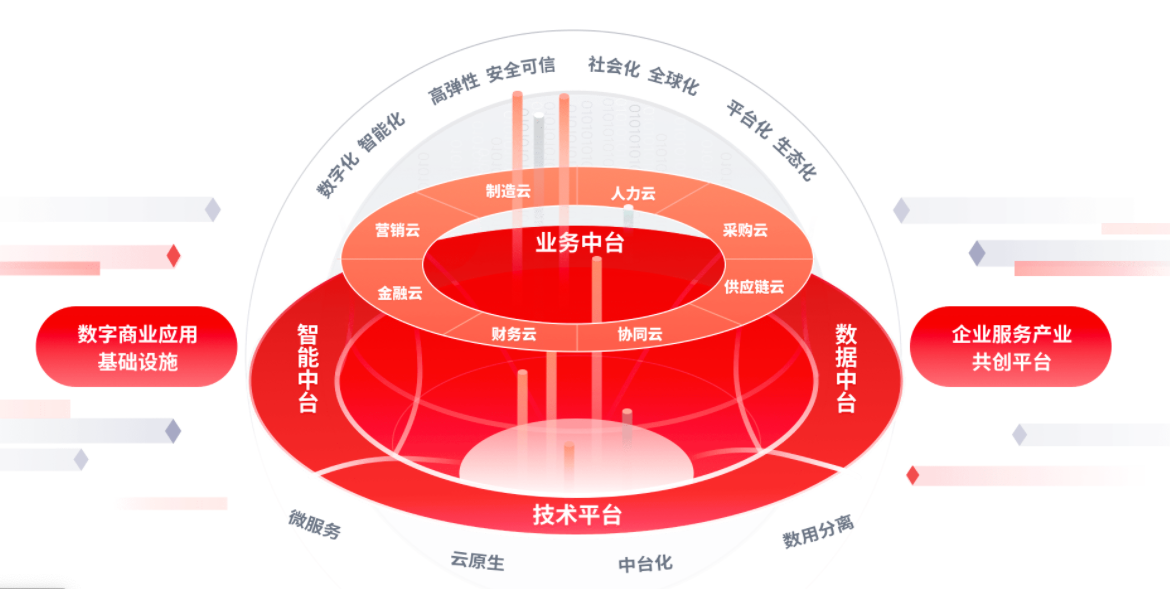 用友网络董事长王文京:企业数智化,要以战略为引领,以业务为核心
