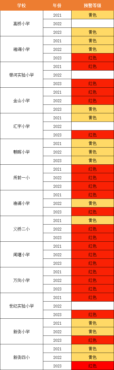 萧山公办小学排名_萧山2021-2023年公办小学入学预警信息公布!