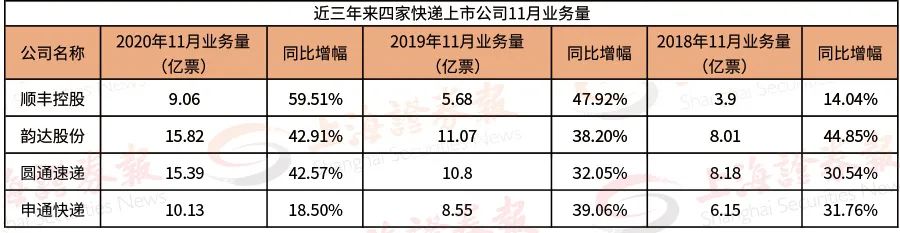 A股快递巨头最新战绩出炉，价格战太激烈了！
