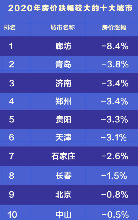 十大房价下跌城市：廊坊第一青岛第二