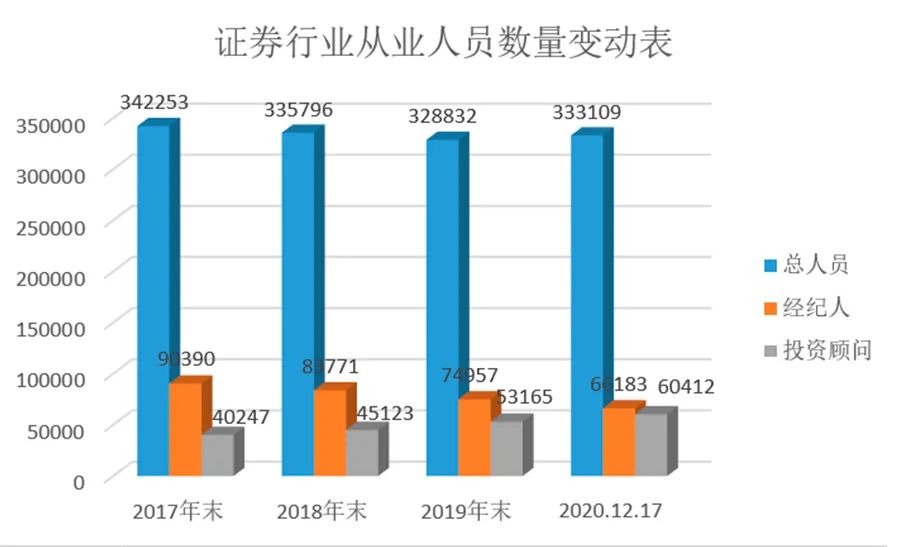 券业财富管理转型迎来重要时刻！投资顾问人数即将超过经纪人数量