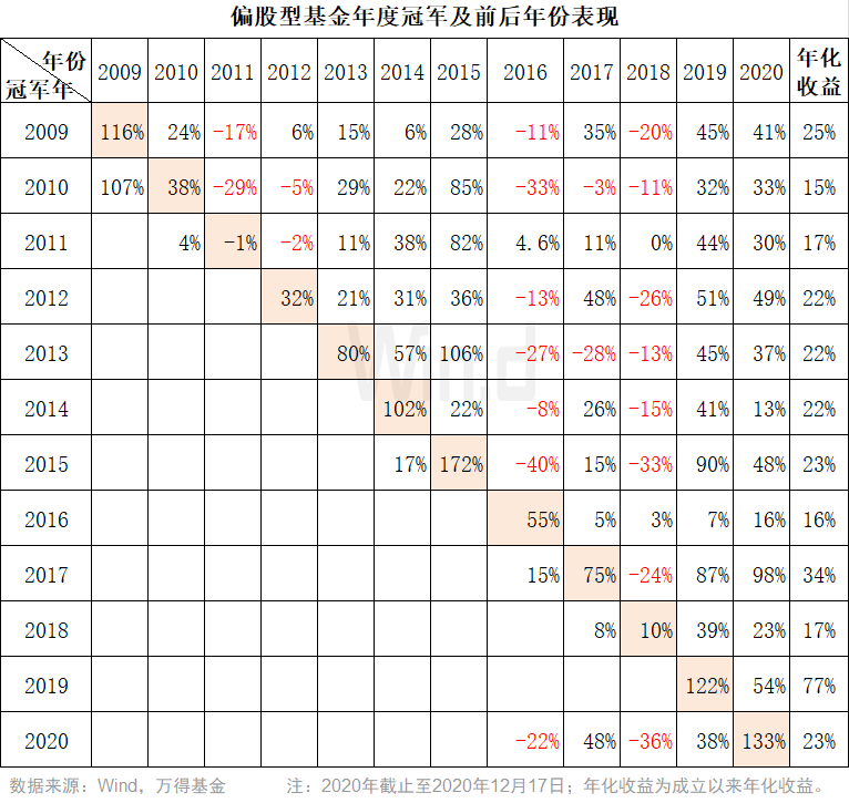 看公募基金年度冠军的“前世今生”，能追吗？