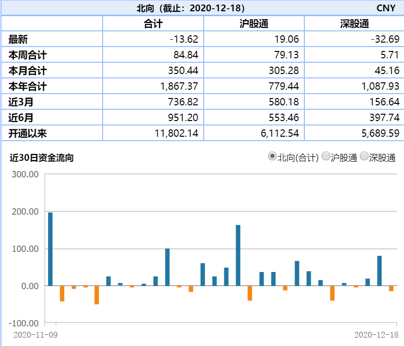 北向资金本周加仓名单来了，锂电黑马、5倍光伏牛股赫然在列