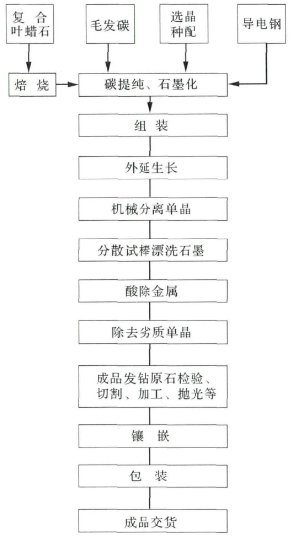 某公司钻石工艺流程图,图片来源参考文献6惊喜的是,每个人的头发颜色