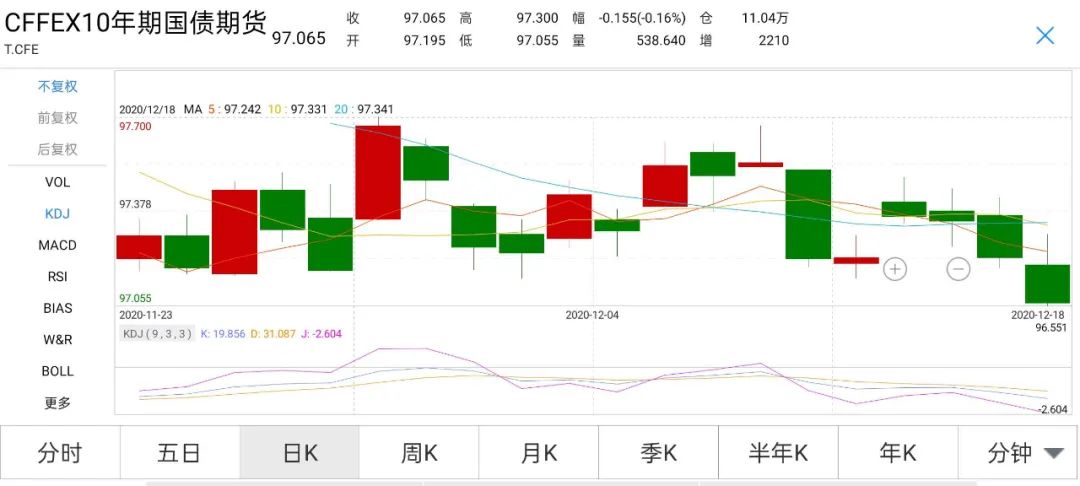 本周国债期货多数下行，资金面逐步收紧，震荡格局难改｜债市综述