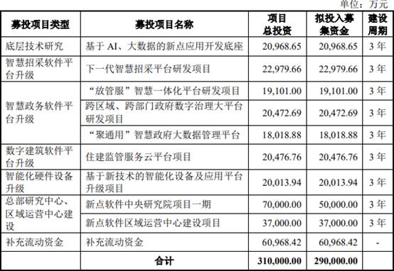 新点软件99%研发费涉薪酬 募资为总资产2倍两涉贿案