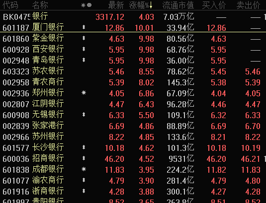 A股发飙：银行股罕见涨停潮 上证指数距离年初高点只差临门一脚