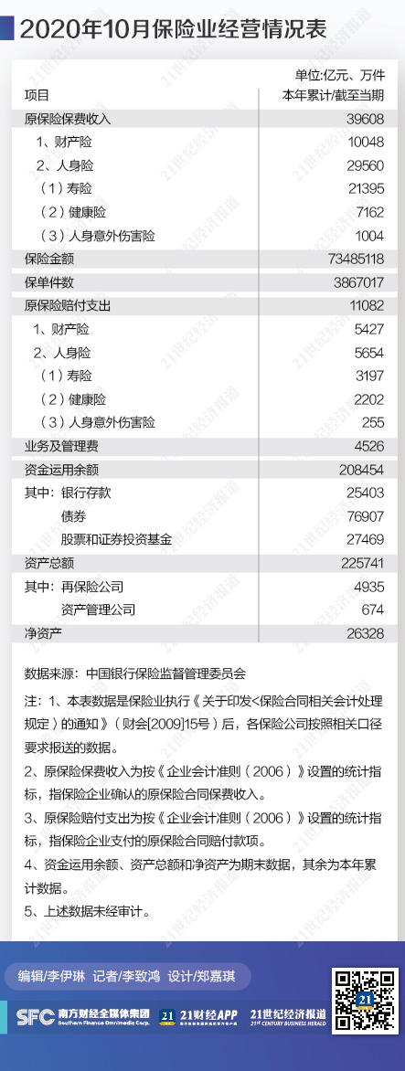 前10月保险业原保费收入39608亿 广东再拔头筹