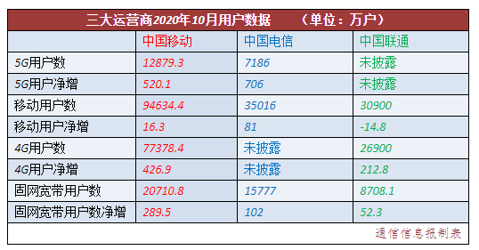 三大运营商发布十月运营数据，5G套餐用户破两亿