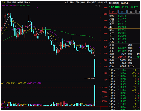 股债双杀突现：转债暴跌正股跌停 还有逾40只转债有风险（名单）