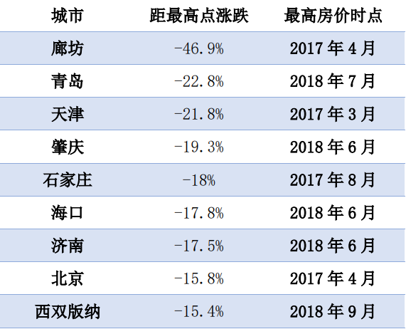 社科院报告 告别 只涨不跌 9城房价距最高点跌幅超15 新浪财经 新浪网 社科院报告 告别 只涨不跌 9城房价距最高点跌幅超15 新浪财经 新浪网