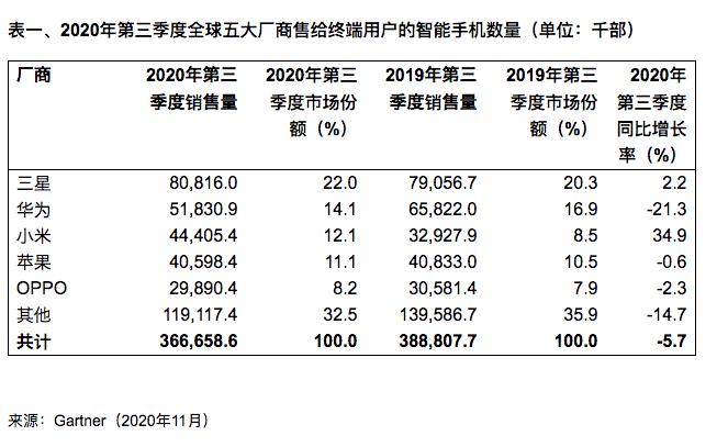 2020手机销售额排名_中国台湾地区手机品牌11月排名苹果销量销售额霸榜