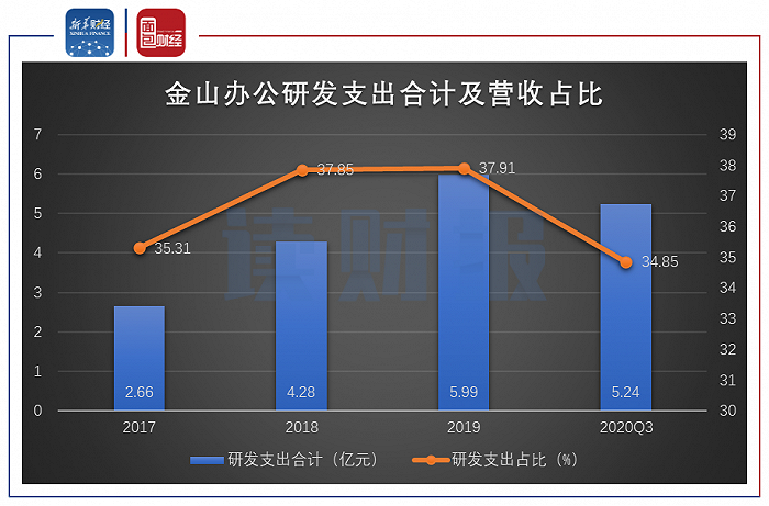 图4：2017年至2020年前三季度金山办公研发支出合计及营收占比