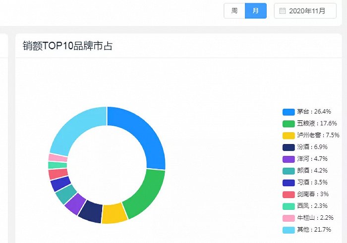 京东11月酒企销售占比（数据来源：慢慢买）