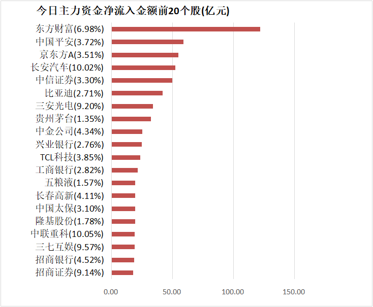 【1日资金路线图】主力资金净流入117亿元 龙虎榜机构抢筹10股__财经头条