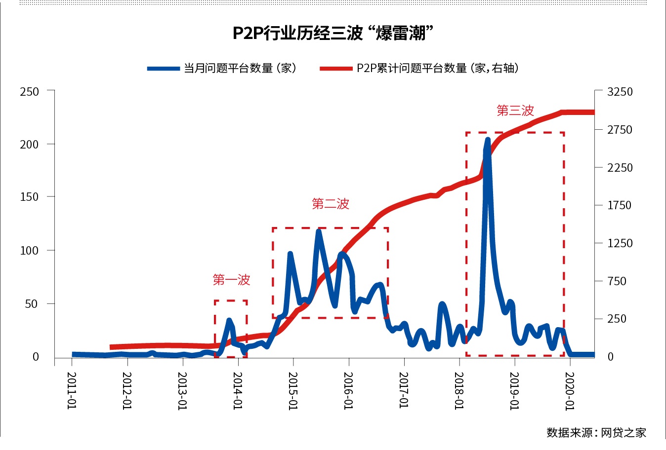 P2P清零未了局:谁来为8000亿坏账买单?