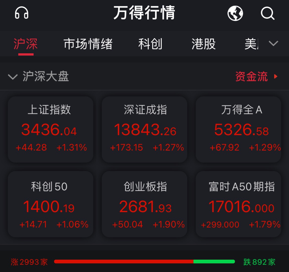 A股三大股指翻红：沪指半日涨1.31% 银行等板块领涨