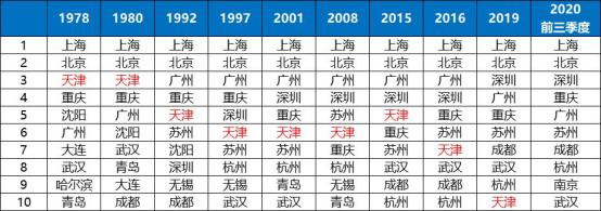 今年北方或将只剩一座TOP10 中国区域经济南北失衡怎么破